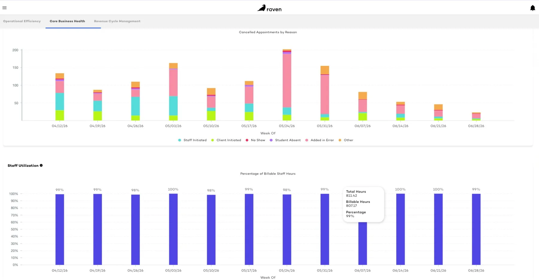 Raven Health core business health analytics: cancellations and staff utilization