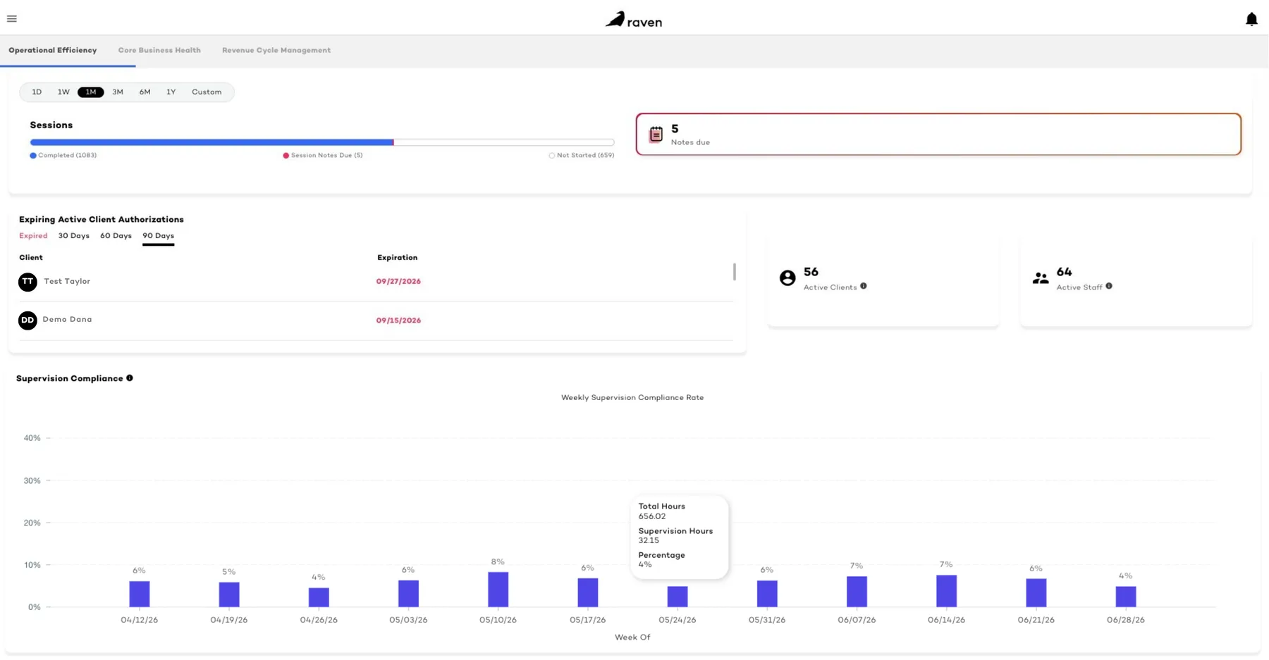Raven Health practice management dashboard showing sessions, notes due, and active clients