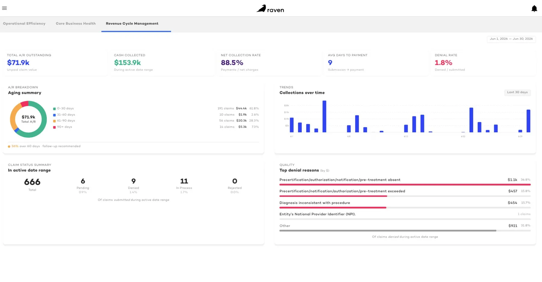Raven Health revenue cycle management dashboard: A/R aging, collections, and denial reasons
