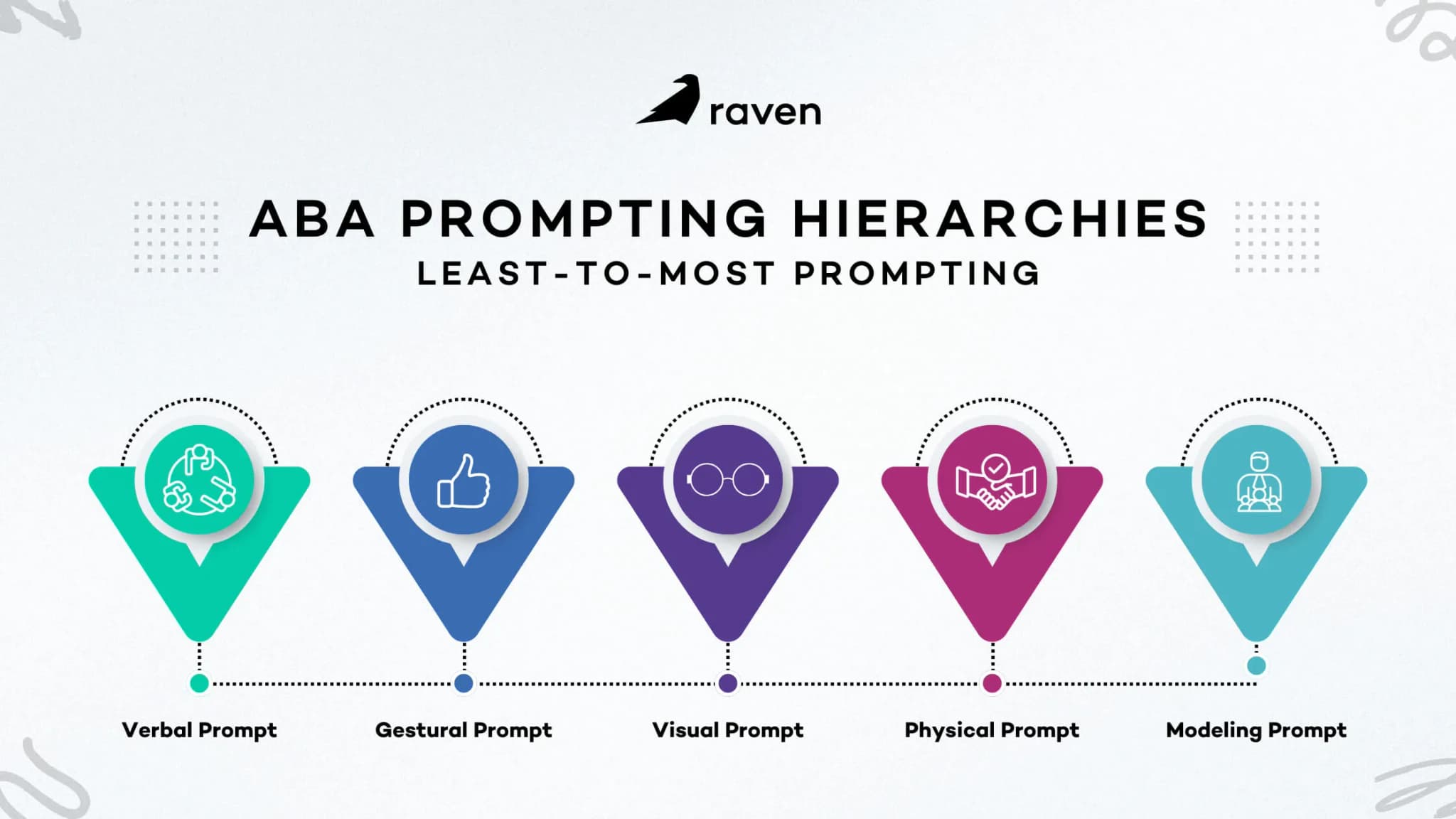 ABA Prompting Hierarchies: Least-to-Most Prompting