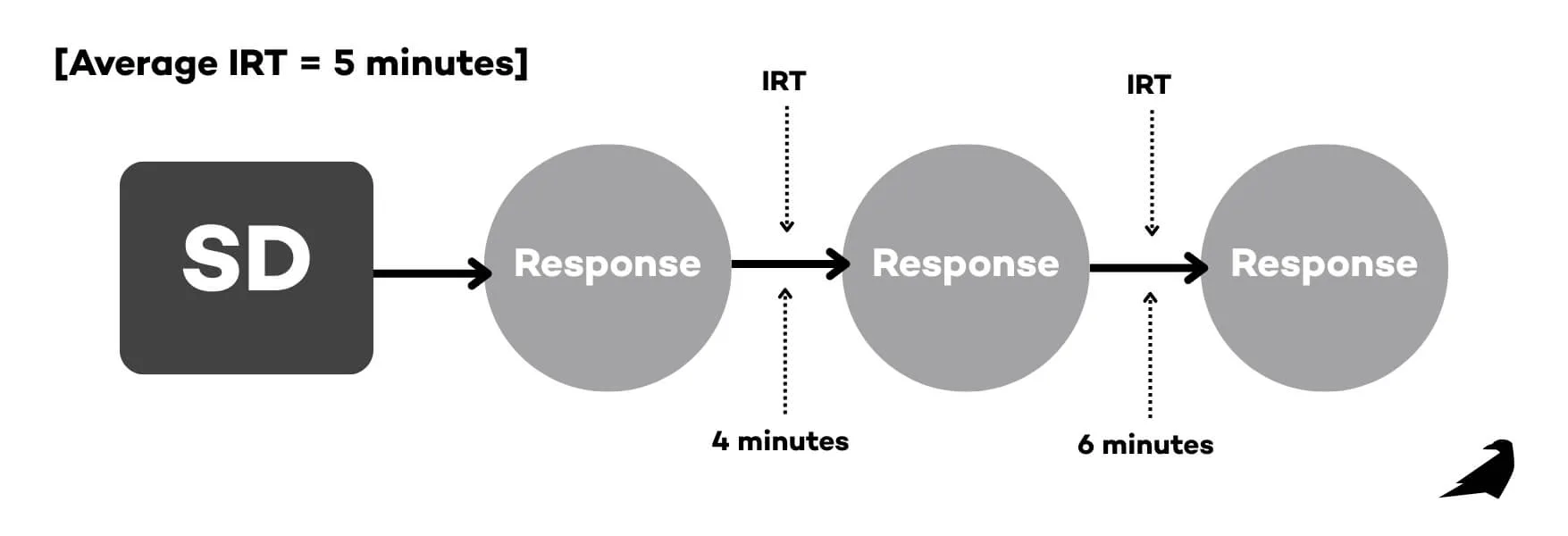 Inter-Response Time