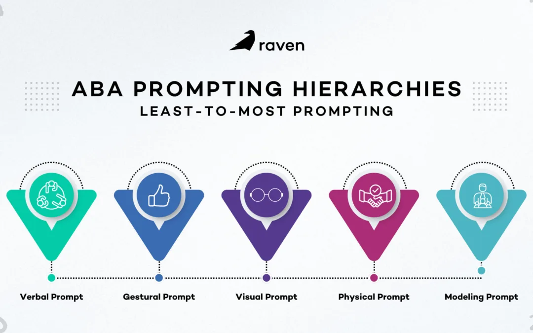 ABA Prompting Hierarchies: Least-to-Most Prompting