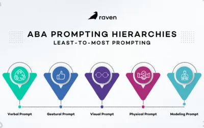 ABA Prompting Hierarchies: Least-to-Most Prompting