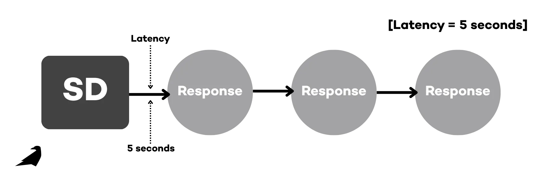 Choosing Your Prompts and Time Sequence