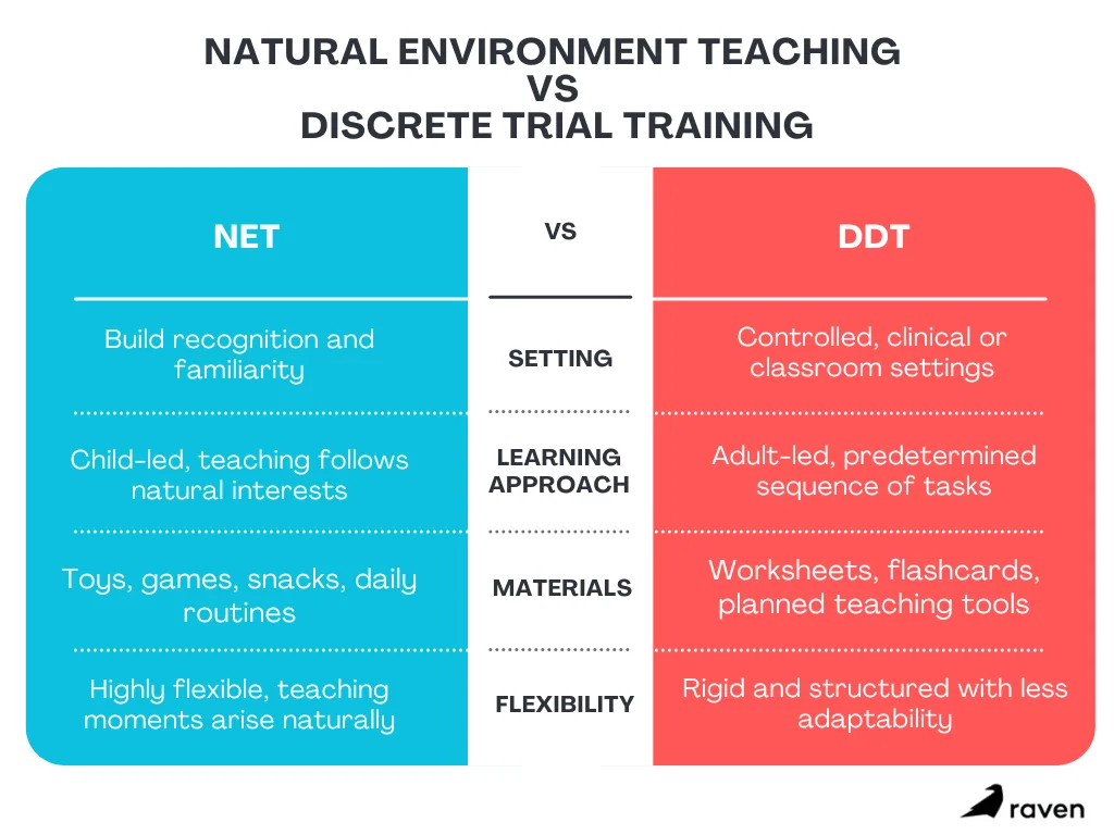 Infographic of a table of comparison between natural environment teaching and discrete trial training