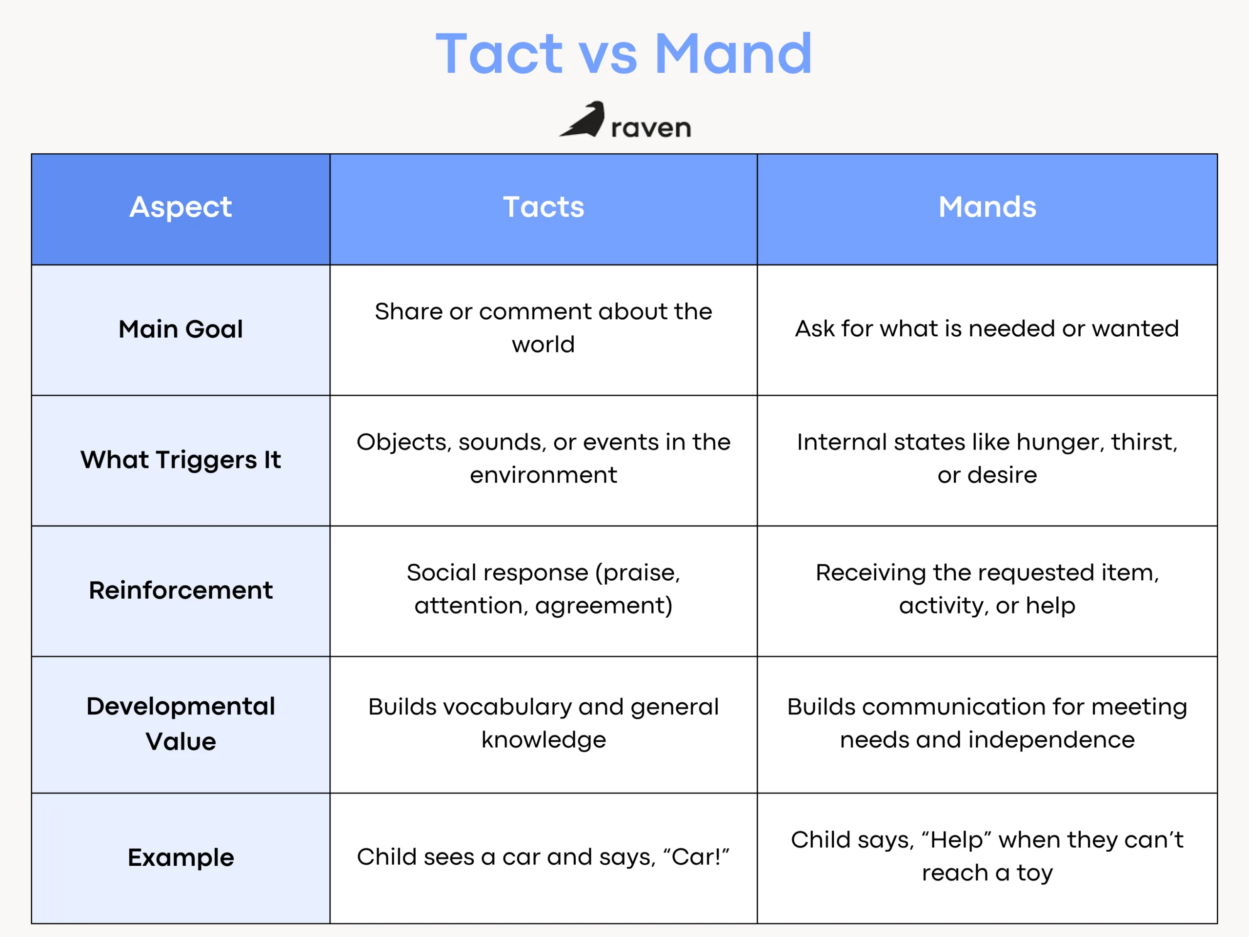 Table showcasing the difference between tact and mand in ABA therapy