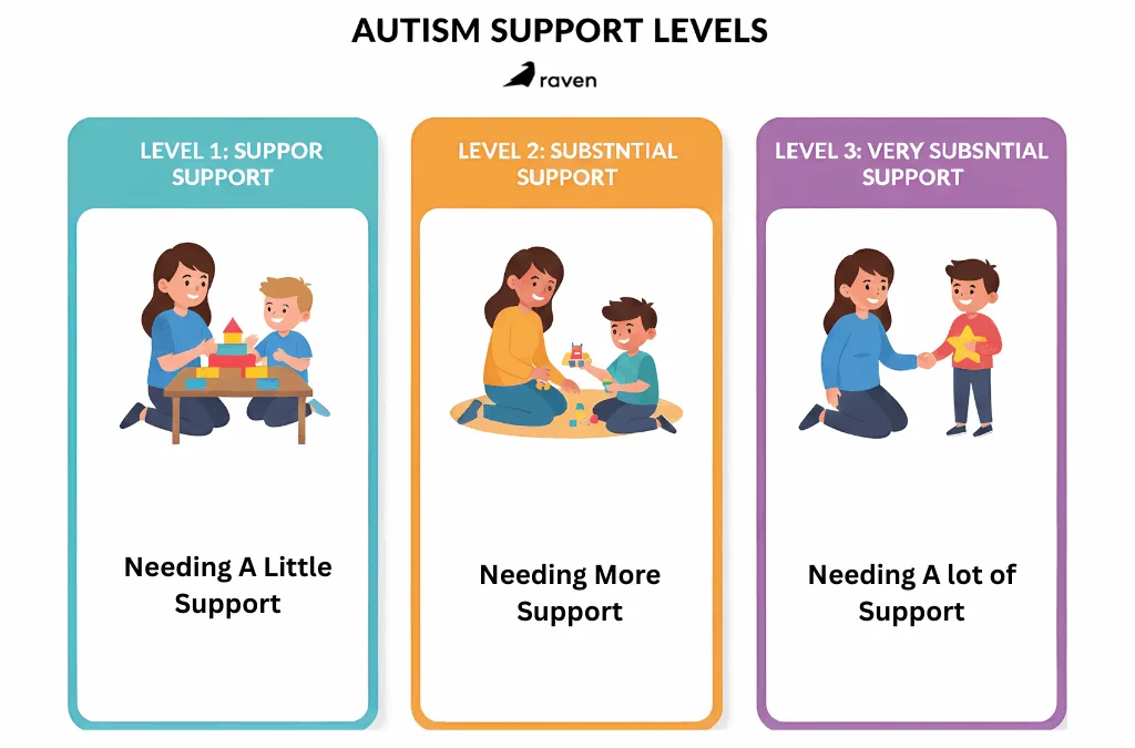The Autism Spectrum: Levels of Support and Individuality
