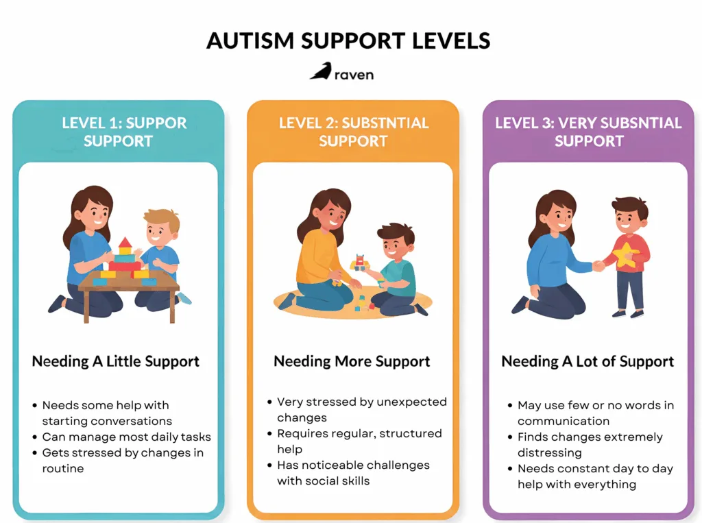The 3 autism levels