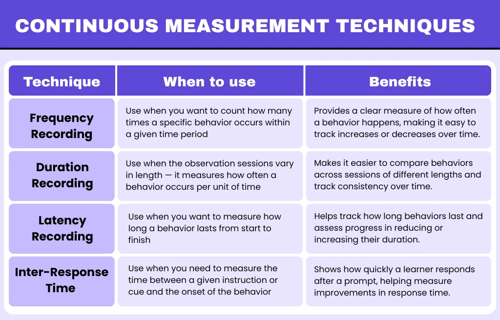 4 Continuous Measurement techniques 