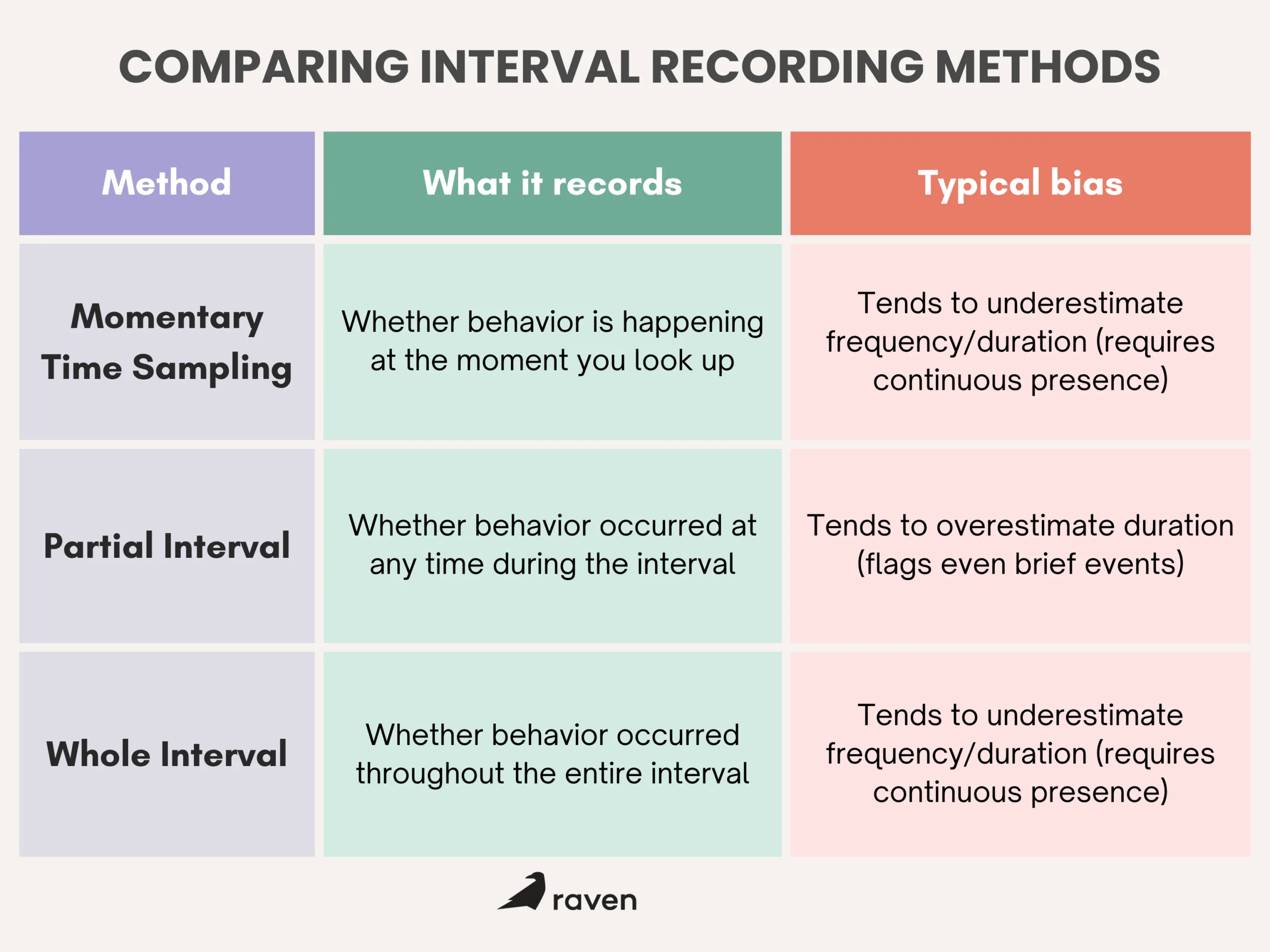 Comparison table of different interval recording methods