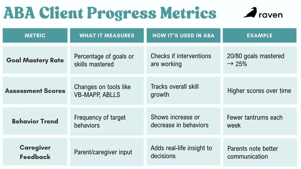 table showcasing 4 client progress metrics ABA practices can track