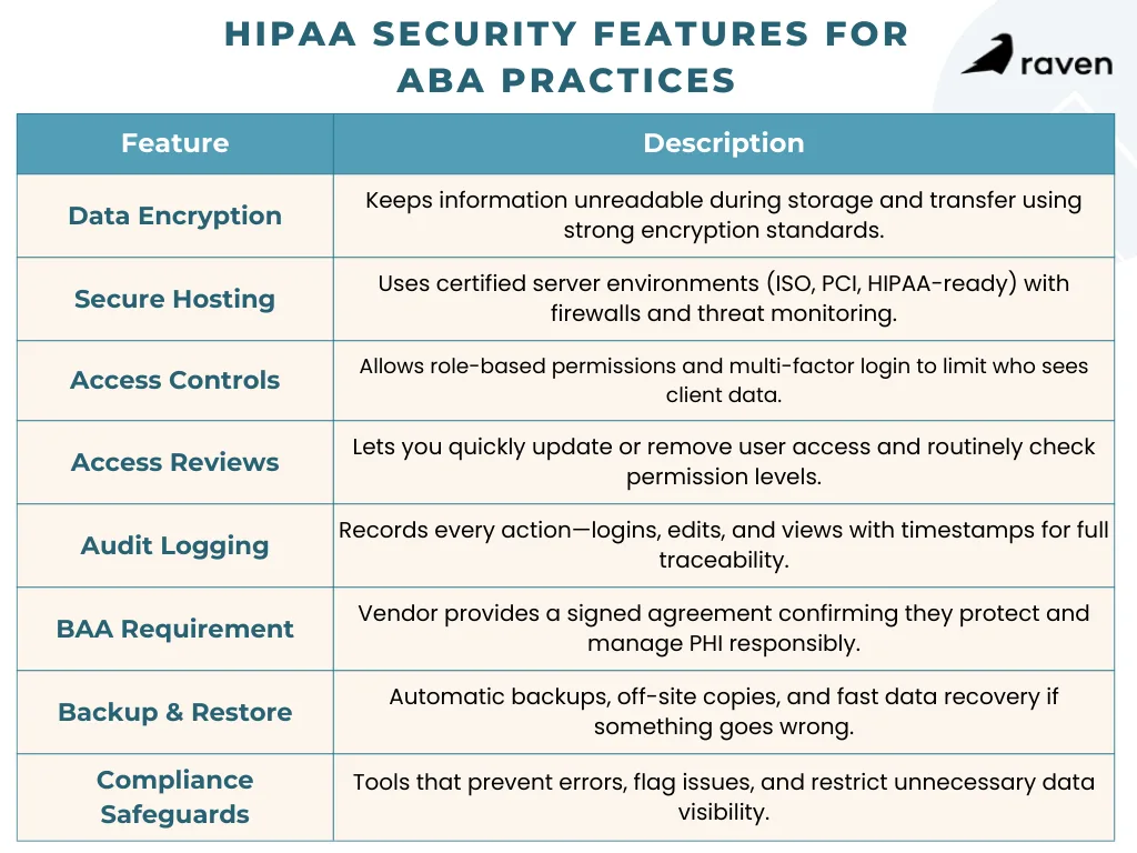 Table featuring 8 HIPPA security features for aba practices