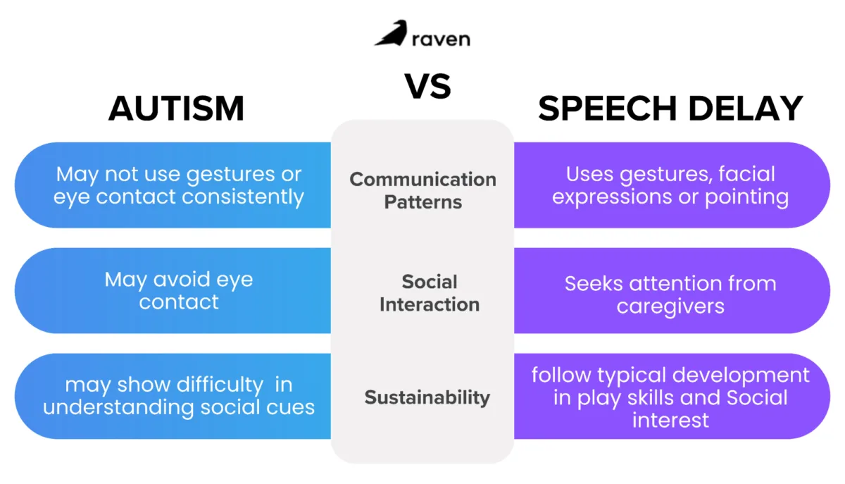 Infographic of 3 main differences between autism and speech delay 