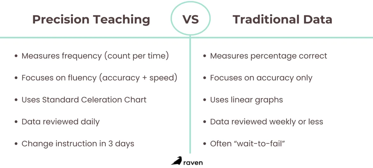 Infpgraphic table comparing the difference between precision teaching and traditional teaching