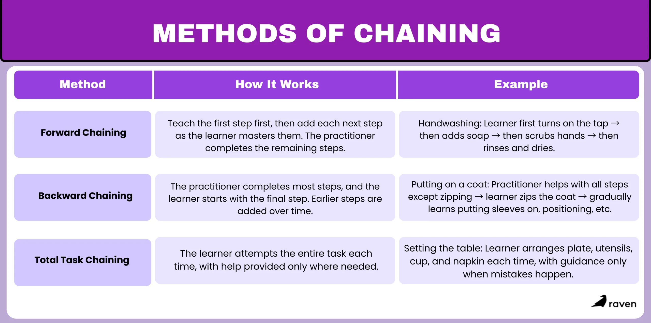 infographic showcasing the three methods of chaining, forward, backward and total chaining