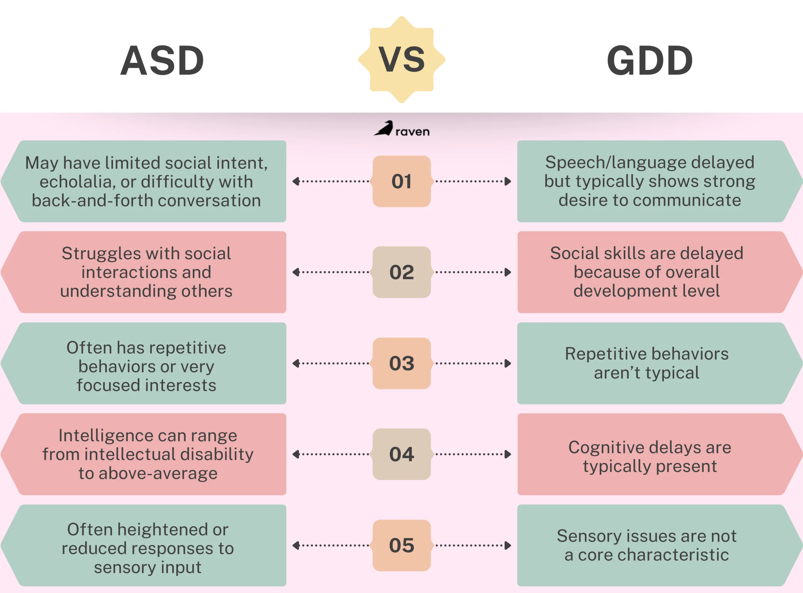 5 differences between global developmental delay and autism
