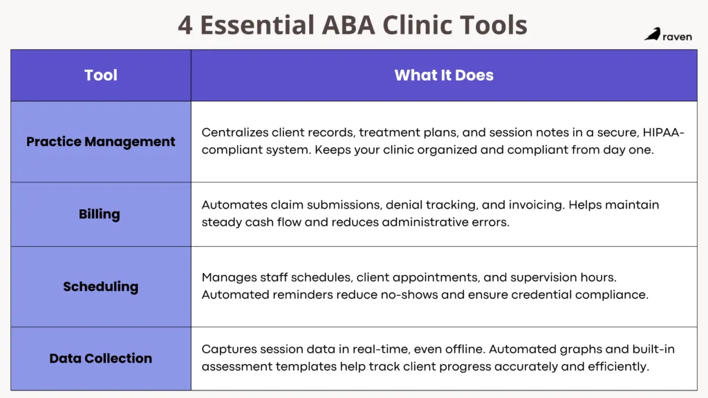 4 aba clinic tools, practice management, billing, scheduling and data collection