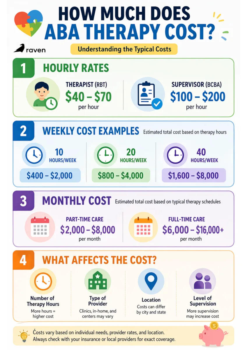 infographic showing the hourly, weekly and monthly cost of aba therapy