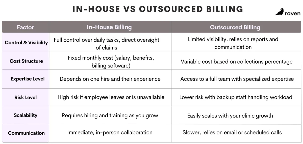 Infographic comparing in-house vs outsourced billing, highlighting differences in scalability, risk, expertise level, communication, cost, and control