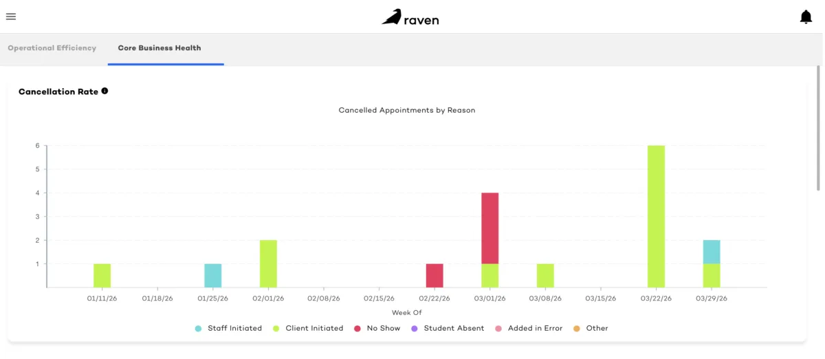 Raven Health appointment cancellation visibility graph