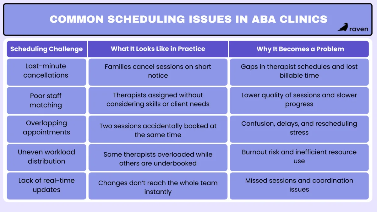 common scheduling issues in ABA clinics