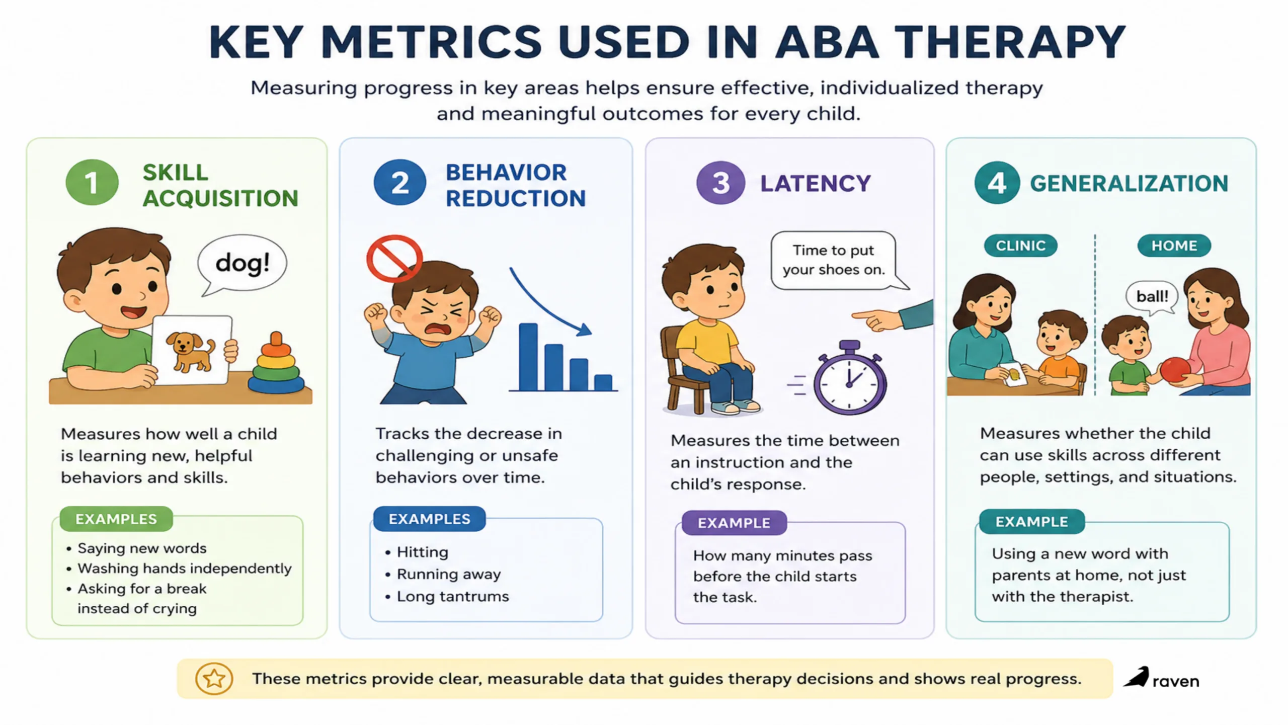the 4 metrics used in aba therapy to measure progress: skill acquisition, beahvior reduction, latency and generalization