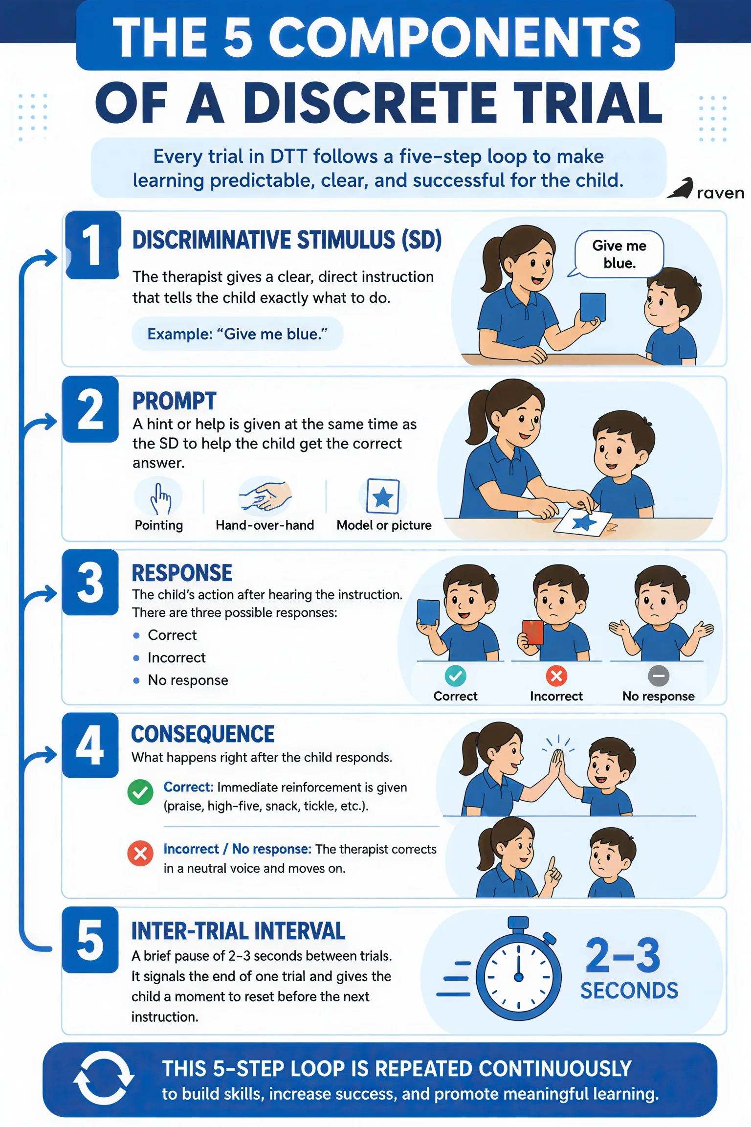 The 5 components of a discrete trial