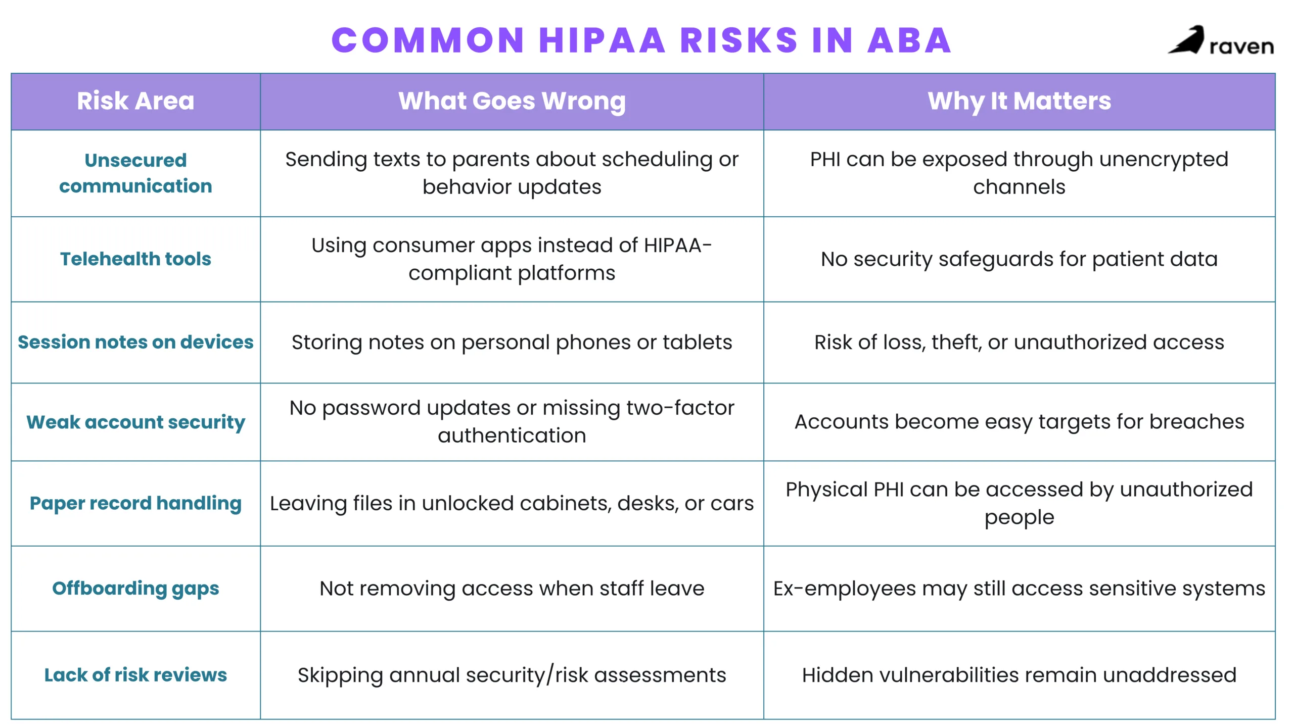 Commun HIPAA risks in ABA